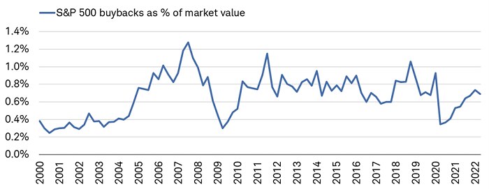While buybacks rose throughout the pandemic, the current reading of 0.7% is nearly half of the 1.3% peak in 2007.]