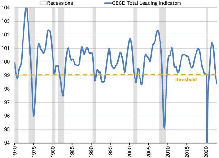 Line chart of OECD Global Leading Indicators since 1970, illustrating pattern of recession when the indicators breach the 99 threshold level.