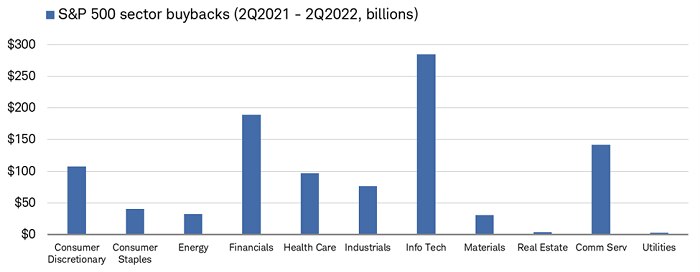 From the second quarter of 2021 through the second quarter of 2022, the Information Technology, Financials, and Communication Services sectors saw buybacks total $284 billion, $189 billion, and $142 billion, respectively.]