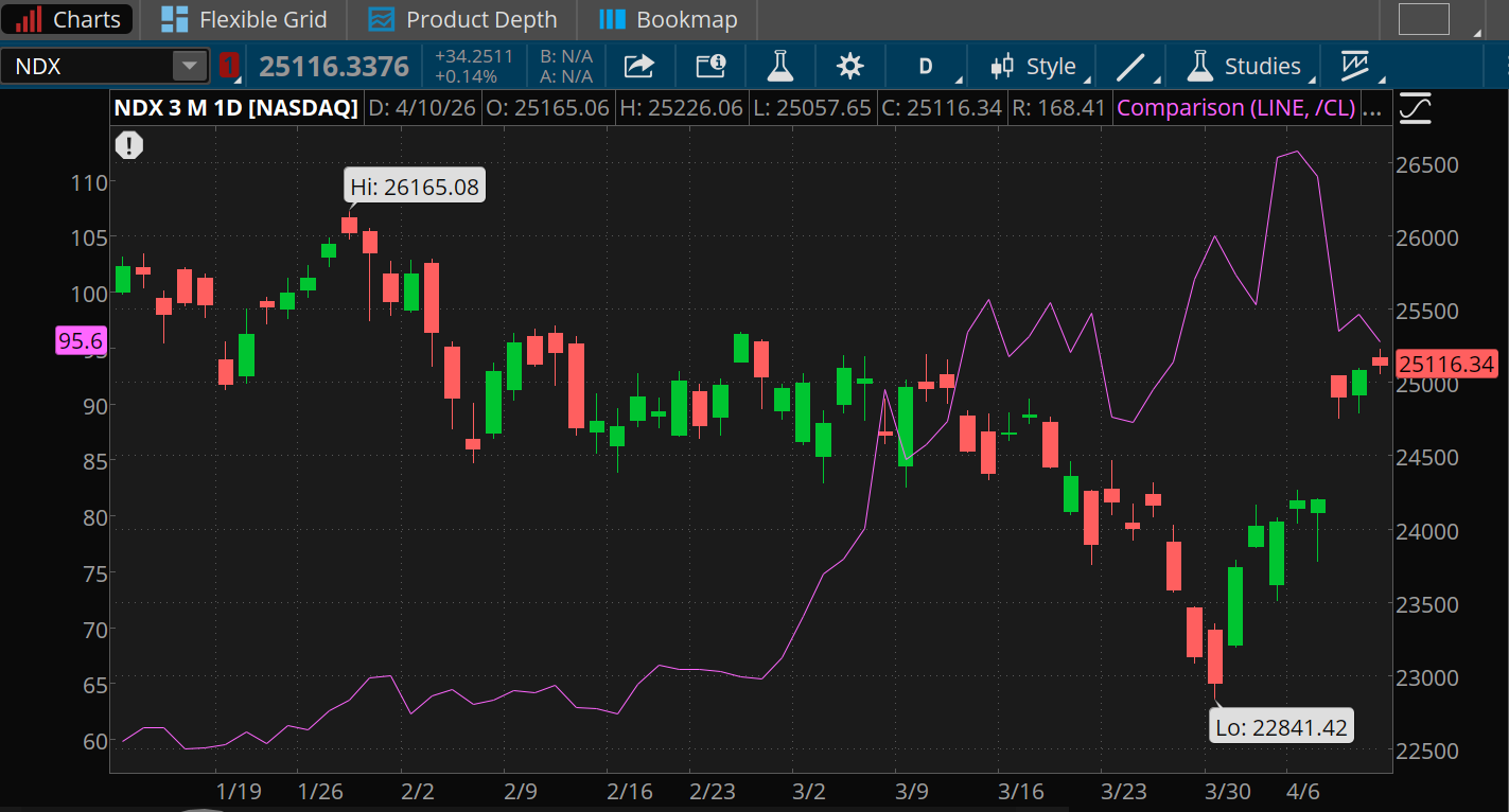 As crude oil fell 14% last week, the Nasdaq 100 rose 4.4%.