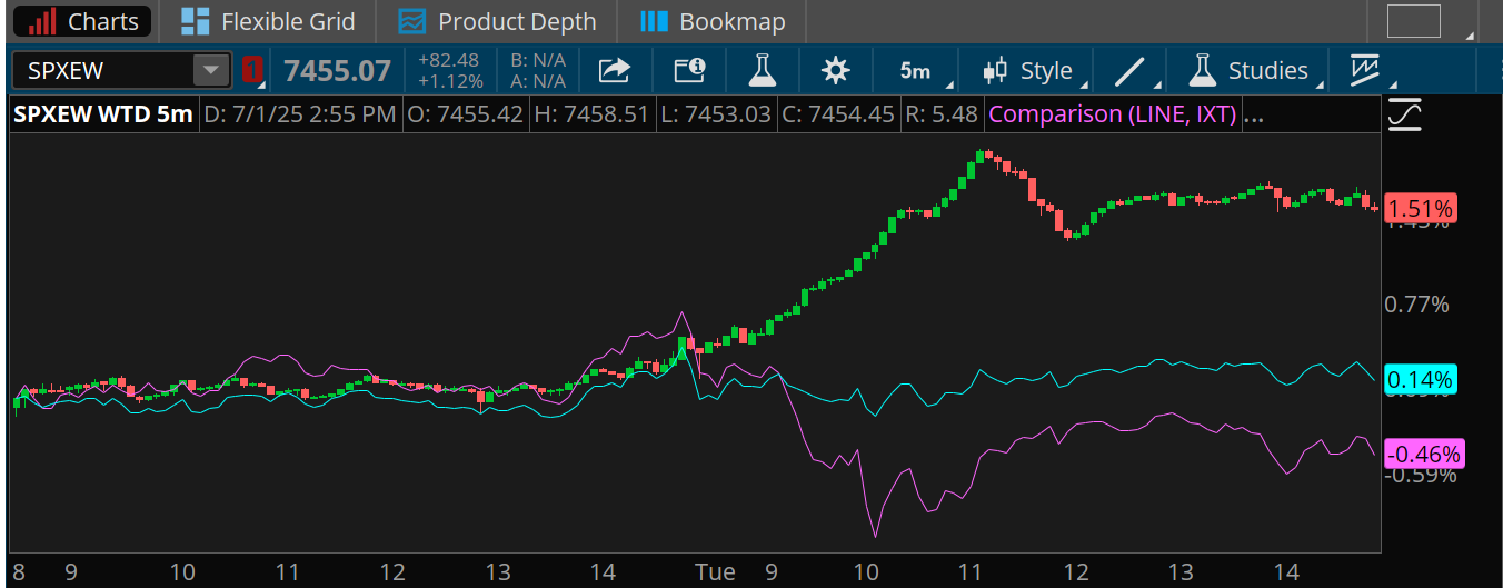 The S&P 500 Equal Weight index is up more than 1.5% this week; the S&P 500 has climbed just 0.14%; the S&P Tech Sector Select Index is down 0.46%. The equal weight index rose early Tuesday, which roughly correlated with the drop in tech stocks. 