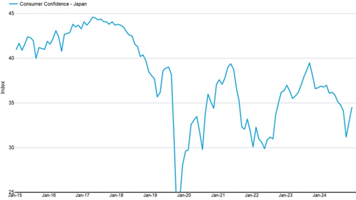 Japanese consumer confidence dating back to January 2015. Confidence has fluctuated but is currently well below the highs seen in earlier years.