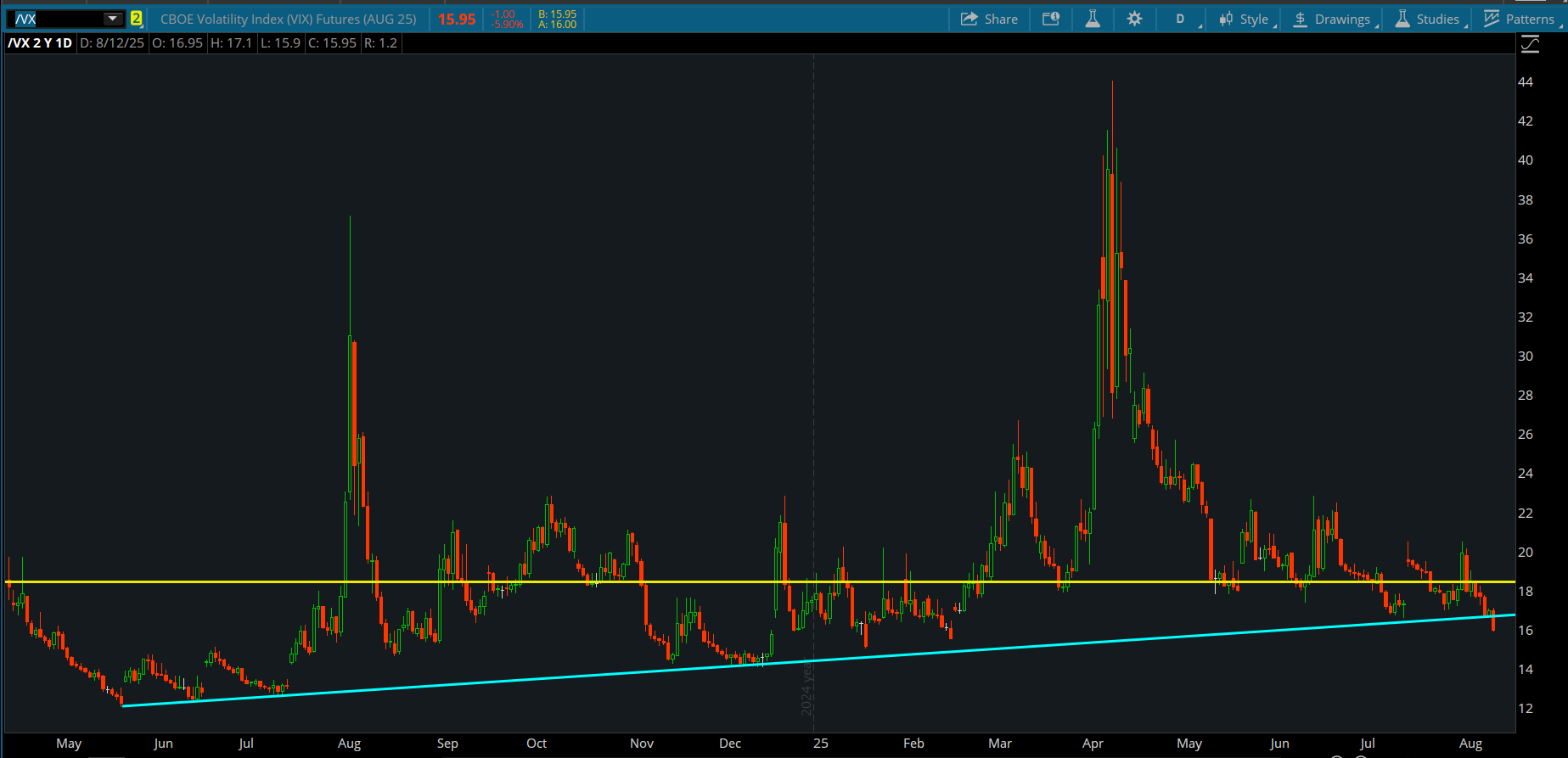 Cboe Volatility Index (/VX) futures closed below a long-term technical support line Tuesday at 15.95. VIX futures traded above 20 as recently as last week. A yellow line extends across the chart at around 18, near the two-year daily average close.
