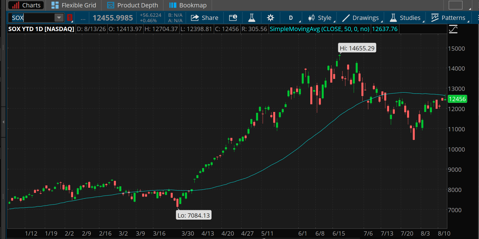 The PHLX Semiconductor Index closed yesterday at 12,456, its highest since July 14, but failed to close above its 50-day moving average of 12,637. It has been below that for a month. The 2026 high was 14,655.29 and low was 7,084.13. 