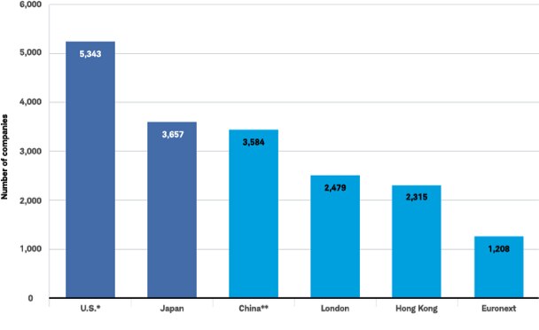 Chart: Greater diversification