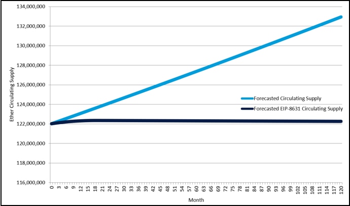 A line chart that shows ether's current forecasted supply growth and supply growth if EIP-8361 is adopted.