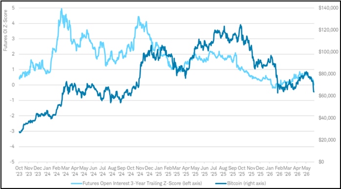 A line chart with two lines that shows futures open interest as a Z-score and bitcoin's price.