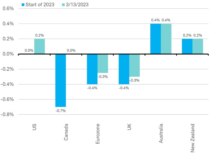 Bar chart shows economists' GDP forecasts at the start of 2023 and as of 3/7/2023 for the U.S., Canada, Eurozone, U.K., Australia, and New Zealand.