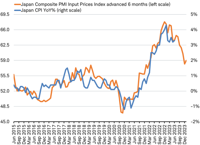Line chart from 2015 through present of the Japan Composite PMI Input Prices Index, advanced six months, and the Japan CPI, to illustrate correlation.