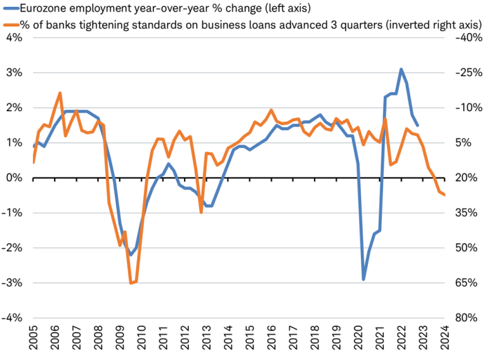 Line chart illustrating relationship between the year over year percent change of employment in the Eurozone and the percentage of banks tightening lending standards on business loans, advanced three months, from 2005 to present.