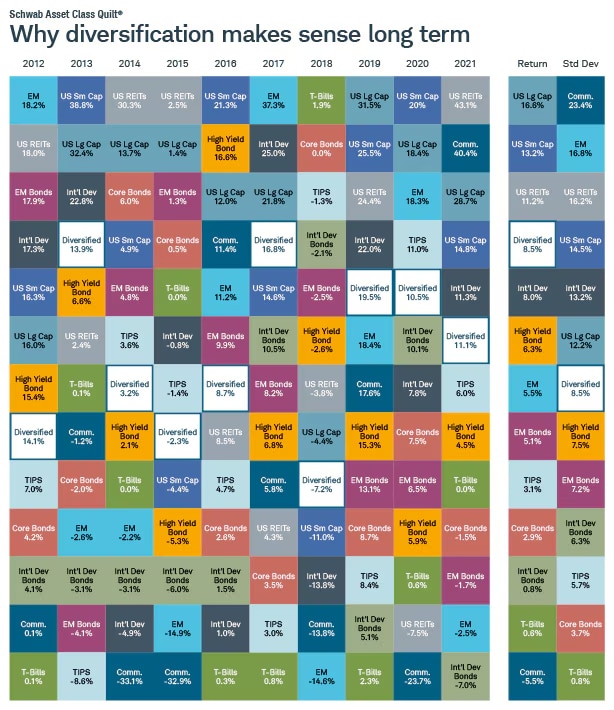 Schwab Asset Class Quilt: Why diversification makes sense long term