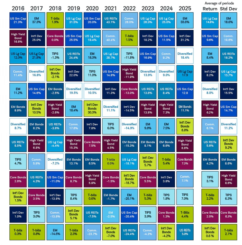 Quilt chart showing the performance of various asset classes from 2016 to 2025, including the average returns and standard deviations of each over the 10-year period.