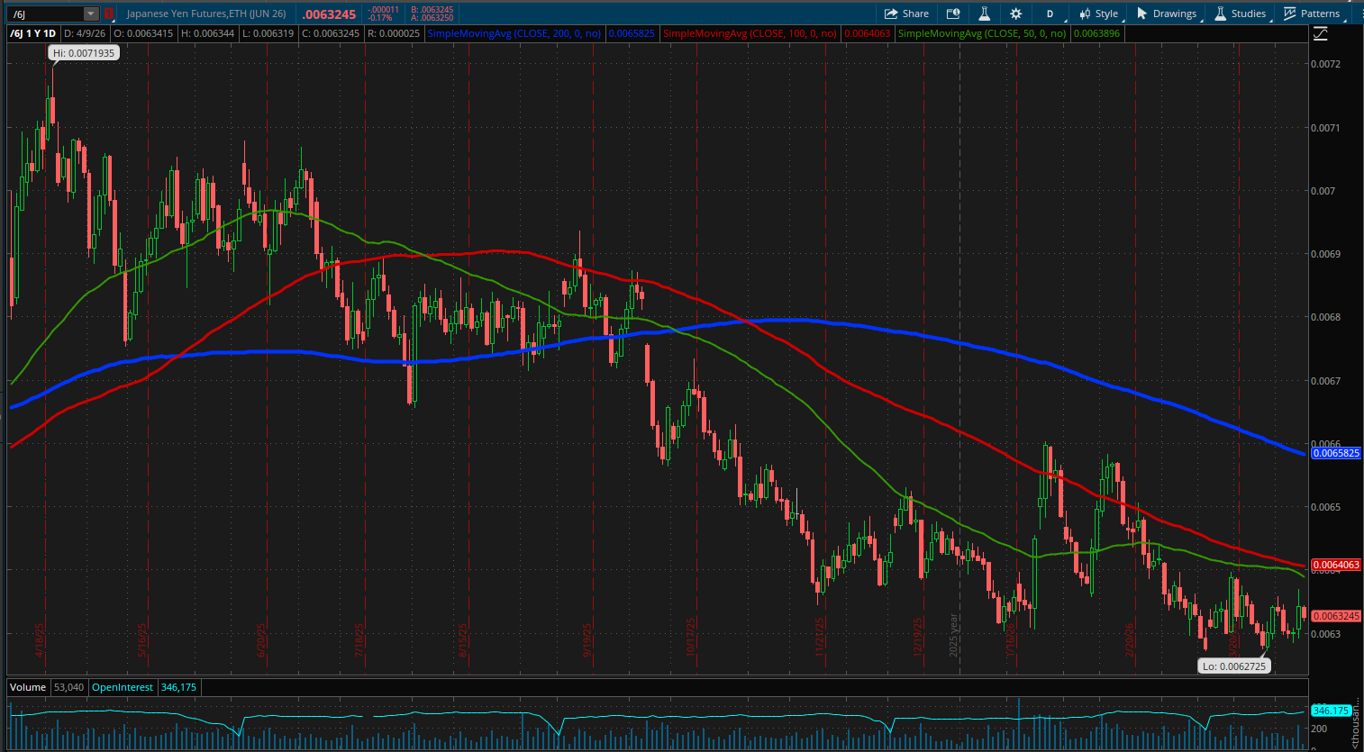 Japanese Yen Futures (/6J) Chart