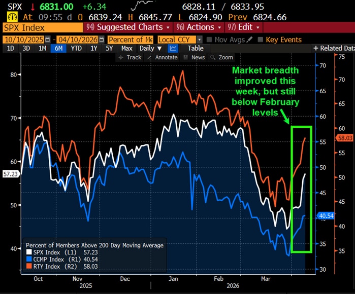 Market breadth improved this week, but still below February levels.