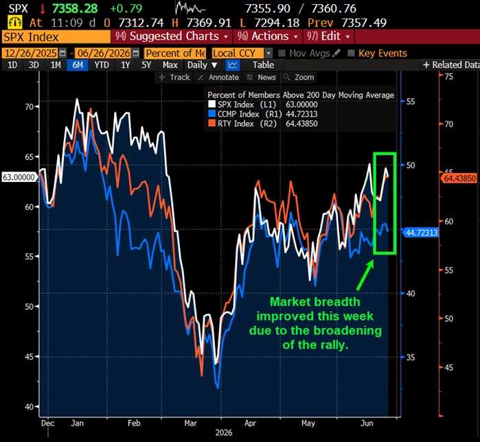 Market breadth improved this week due to the broadening of the rally.