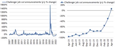 Job cuts as measured by Challenger, Gray, and Christmas have turned higher in year/year % terms since the beginning of 2021.