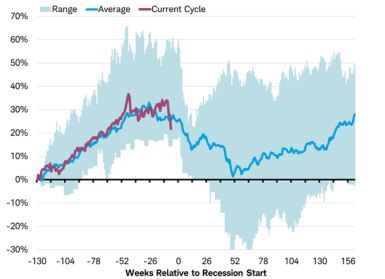 Weeks relative to recession start
