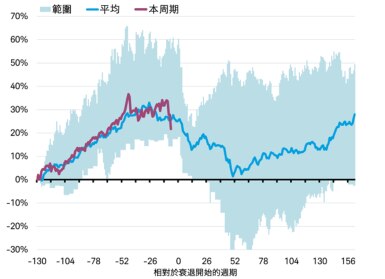 Weeks relative to recession start