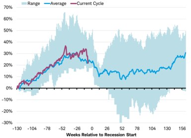 Performance of MSCI World Index ahead of recessions