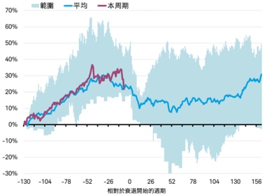 Performance of MSCI World Index ahead of recessions