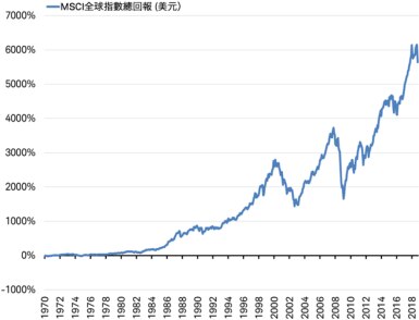 MSCI World Index Total Return in US dollars