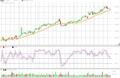 Stock chart