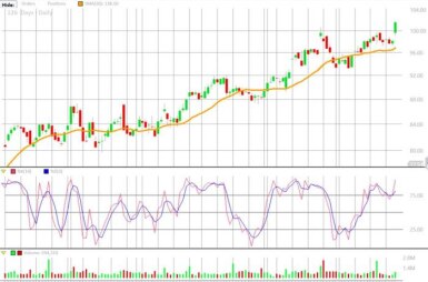 Stock chart