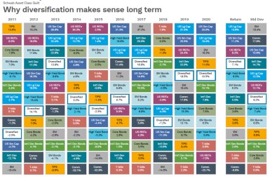 diversification quilt 