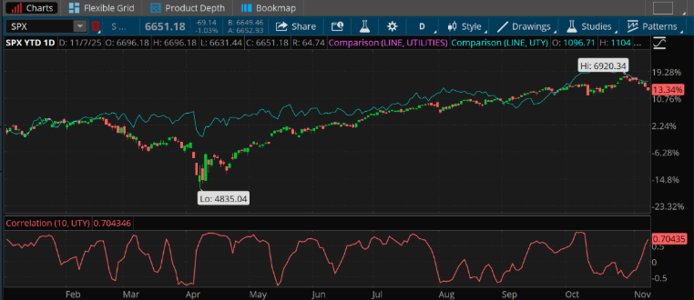 From the start of 2025 through late November, the utilities sector has kept pace with the S&P 500 index, and their correlation has stayed mainly positive.